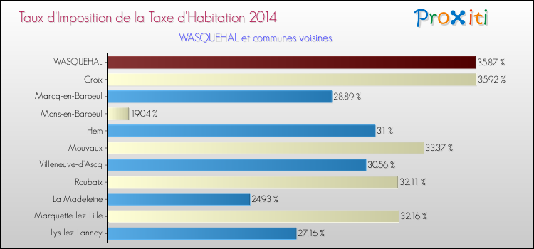 Taux d'imposition de la taxe d'habitation 2014 pour WASQUEHAL et les communes proches Comparaison des taux d'imposition de la taxe d'habitation 2014 pour WASQUEHAL et les communes voisines