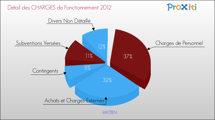 Décomposition des Charges de Fonctionnement 2012 de la commune de WATTEN Charges de Fonctionnement 2012 pour la commune de WATTEN