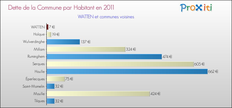 Dette par habitant de la commune en 2011 pour WATTEN et les communes proches Comparaison de la dette par habitant de la commune en 2011 pour WATTEN et les communes voisines