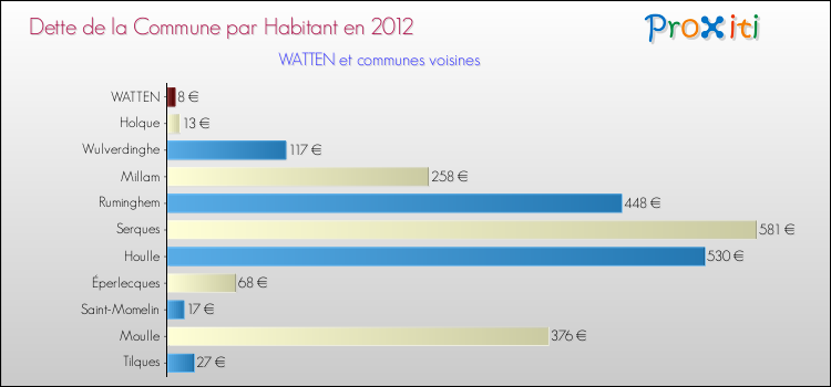 Dette par habitant de la commune en 2012 pour WATTEN et les communes proches Comparaison de la dette par habitant de la commune en 2012 pour WATTEN et les communes voisines