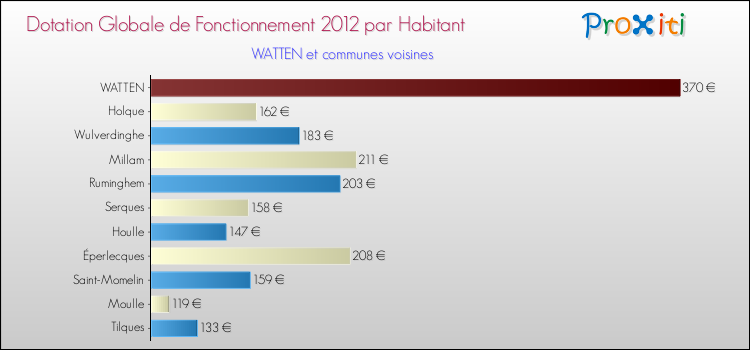 Montant des dotations globales de fonctionnement DGF par Habitant pour WATTEN et les communes proches Comparaison des des dotations globales de fonctionnement DGF par habitant pour WATTEN et les communes voisines