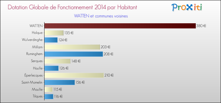 Montant des dotations globales de fonctionnement DGF par Habitant pour WATTEN et les communes proches en 2014. Comparaison des des dotations globales de fonctionnement DGF par habitant pour WATTEN et les communes voisines en 2014.