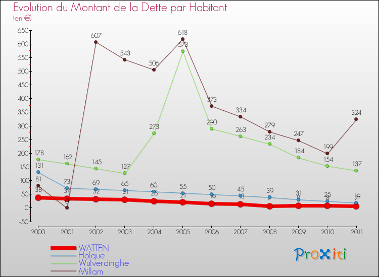 Evolution de la dette par habitant pour la commune de WATTEN et les communes proches Comparaison de la dette par habitant pour WATTEN et les communes voisines