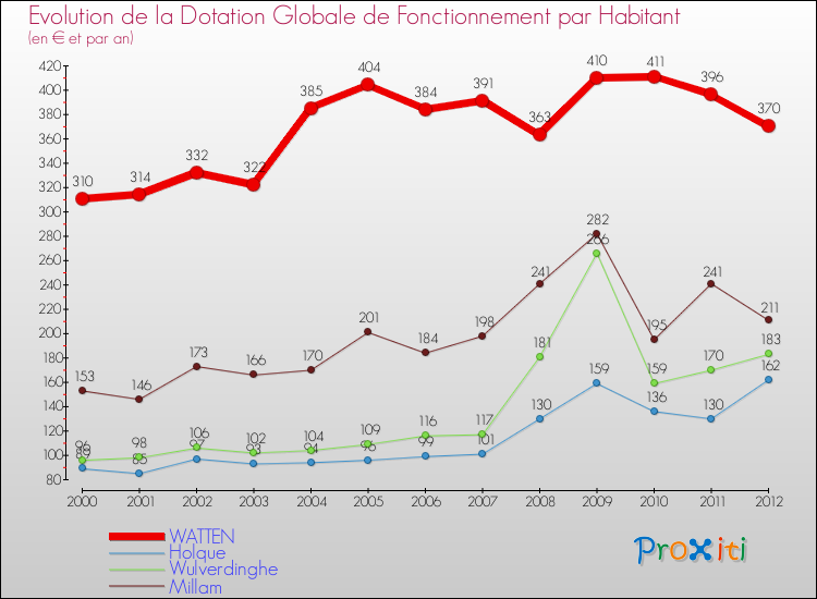 Evolution et montant de la dotation globale de fonctionnement par Habitant pour WATTEN et les communes proches Comparaison des dotations globales de fonctionnement par habitant pour WATTEN et les communes voisines