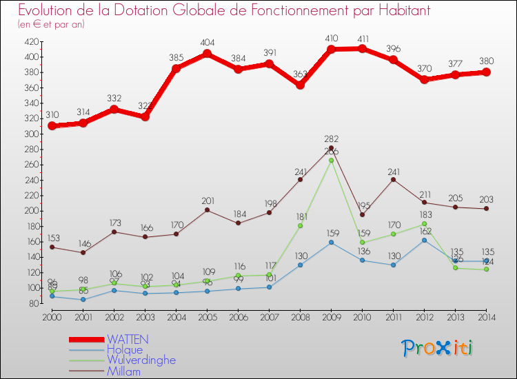 Evolution et montant de la dotation globale de fonctionnement par Habitant pour WATTEN et les communes proches de 2000 à 2014. Comparaison des dotations globales de fonctionnement par habitant pour WATTEN et les communes voisines de 2000 à 2014.