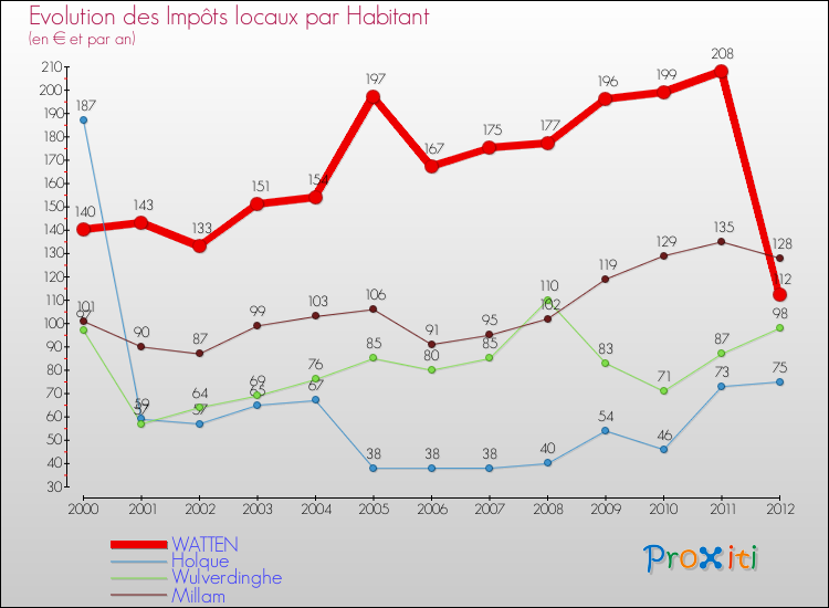 Evolution et montant des impôts locaux par Habitant pour WATTEN et les communes proches Comparaison des impôts locaux par habitant pour WATTEN et les communes voisines