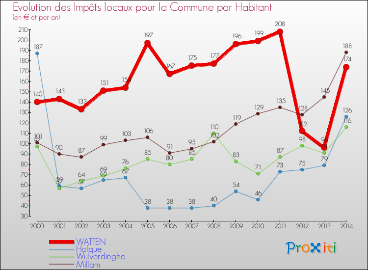 Evolution et montant des impôts locaux par Habitant pour WATTEN et les communes proches de 2000 à 2014 Comparaison des impôts locaux par habitant pour WATTEN et les communes voisines de 2000 à 2014