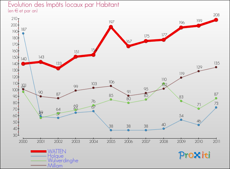 Evolution et montant des impôts locaux par Habitant pour WATTEN et les communes proches Comparaison des impôts locaux par habitant pour WATTEN et les communes voisines