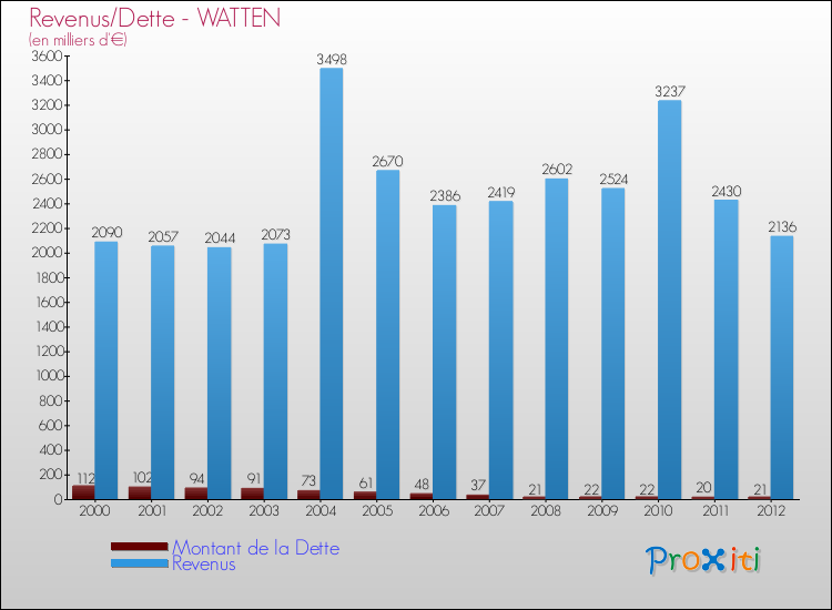 Evolution comparée de la dette et des revenus pour la commune de WATTEN de 2000 à 2012 Comparaison de la dette et des revenus pour WATTEN de 2000 à 2012