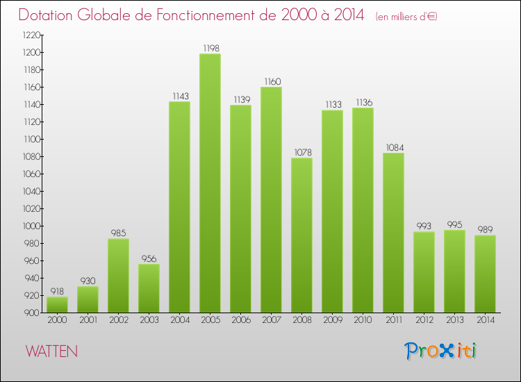 Evolution du montant de la Dotation Globale de Fonctionnement pour la commune de WATTEN de 2000 à 2014 Evolution du montant de la Dotation Globale de Fonctionnement pour WATTEN de 2000 à 2014
