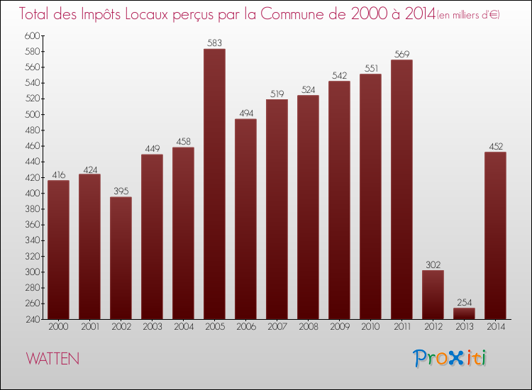 Evolution des Impôts Locaux pour la commune de WATTEN de 2000 à 2014 Evolution des Impôts Locaux pour WATTEN de 2000 à 2014