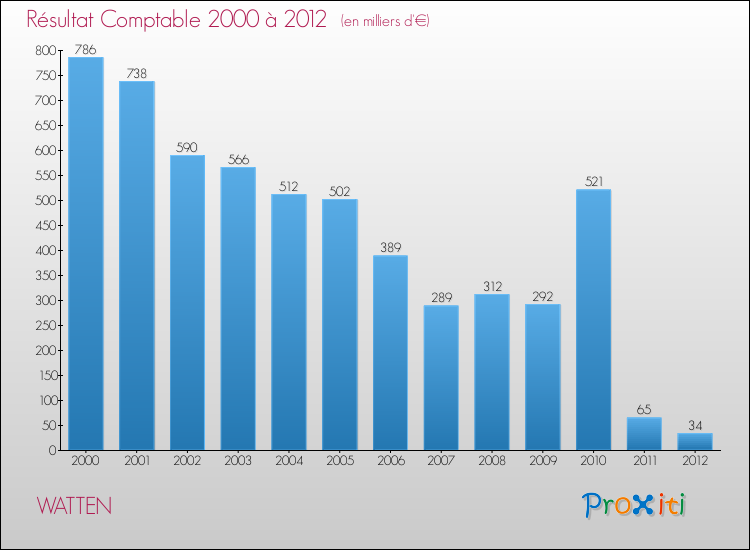 Evolution du résultat comptable pour la commune de WATTEN de 2000 à 2012 Evolution du résultat comptable pour WATTEN de 2000 à 2012