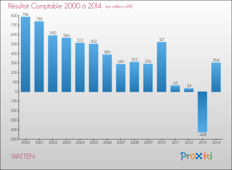 Evolution du résultat comptable pour la commune de WATTEN de 2000 à 2014 Evolution du résultat comptable pour WATTEN de 2000 à 2014