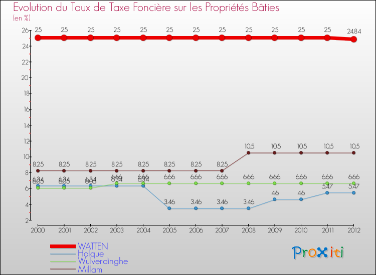 Evolution du taux de la taxe foncière sur le bati pour WATTEN et les communes proches de 2000 à 2012 Comparaison des taux de taxe foncière sur le bati pour WATTEN et les communes voisines de 2000 à 2012