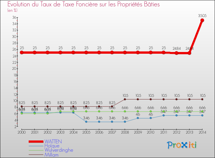 Evolution du taux de la taxe foncière sur le bati pour WATTEN et les communes proches de 2000 à 2014 Comparaison des taux de taxe foncière sur le bati pour WATTEN et les communes voisines de 2000 à 2014