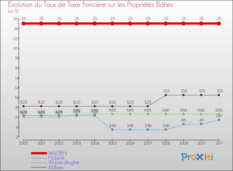 Evolution du taux de la taxe foncière sur le bati pour WATTEN et les communes proches Comparaison des taux de taxe foncière sur le bati pour WATTEN et les communes voisines