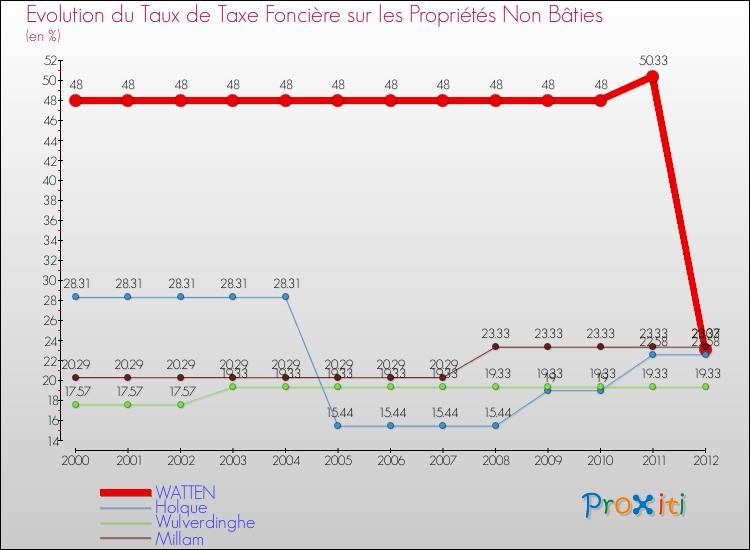 Evolution du taux de la taxe foncière sur les immeubles et terrains non batis pour WATTEN et les communes proches de 2000 à 2012 Comparaison des taux de la taxe foncière sur les immeubles et terrains non batis pour WATTEN et les communes voisines de 2000 à 2012