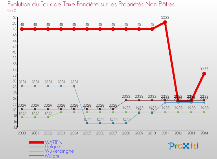 Evolution du taux de la taxe foncière sur les immeubles et terrains non batis pour WATTEN et les communes proches de 2000 à 2014 Comparaison des taux de la taxe foncière sur les immeubles et terrains non batis pour WATTEN et les communes voisines de 2000 à 2014