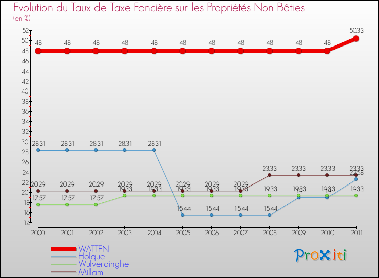 Evolution du taux de la taxe foncière sur les immeubles et terrains non batis pour WATTEN et les communes proches Comparaison des taux de la taxe foncière sur les immeubles et terrains non batis pour WATTEN et les communes voisines