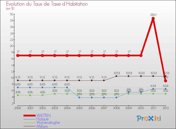 Evolution du taux de la taxe d'habitation pour WATTEN et les communes proches Comparaison des taux de la taxe d'habitation pour WATTEN et les communes voisines