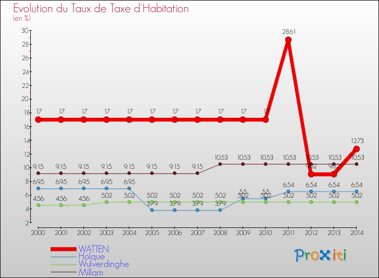 Evolution du taux de la taxe d'habitation pour WATTEN et les communes proches de 2000 à 2014 Comparaison des taux de la taxe d'habitation pour WATTEN et les communes voisines de 2000 à 2014
