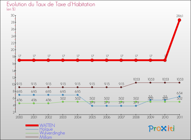 Evolution du taux de la taxe d'habitation pour WATTEN et les communes proches Comparaison des taux de la taxe d'habitation pour WATTEN et les communes voisines