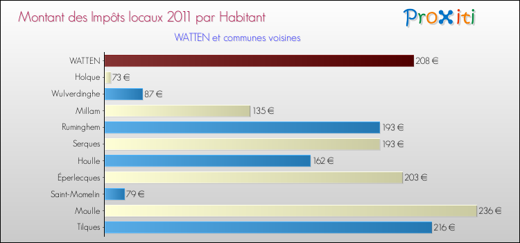 Montant des impôts locaux par Habitant pour WATTEN et les communes proches Comparaison des impôts locaux par habitant pour WATTEN et les communes voisines