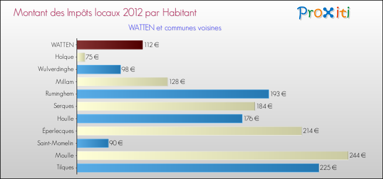 Montant des impôts locaux par Habitant pour WATTEN et les communes proches Comparaison des impôts locaux par habitant pour WATTEN et les communes voisines