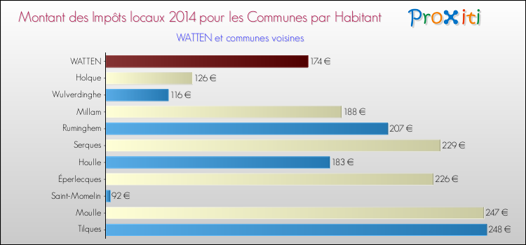Montant des impôts locaux par Habitant pour WATTEN et les communes proches en 2014 Comparaison des impôts locaux par habitant pour WATTEN et les communes voisines en 2014