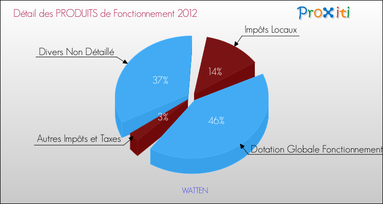 Décomposition du Budget de Fonctionnement 2012 de la commune de WATTEN Budget de Fonctionnement 2012 pour la commune de WATTEN