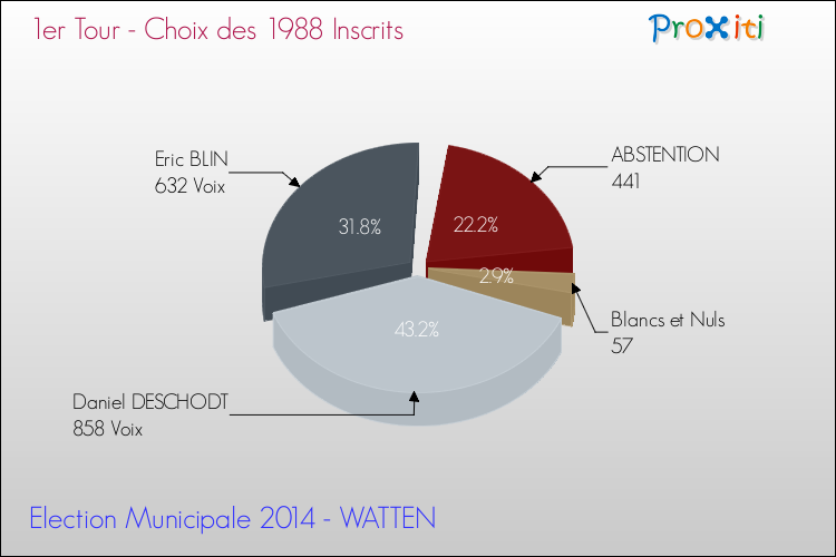 Résultats par rapport aux inscrits au 1er Tour des Elections Municipales 2014 de la commune de WATTEN Elections Municipales 2014 - Résultats par rapport aux inscrits au 1er Tour pour la commune de WATTEN