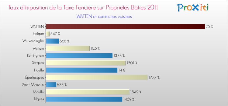 Taux d'imposition de la taxe foncière sur le bati 2011 pour WATTEN et les communes proches Comparaison des taux d'imposition de la taxe foncière sur le bati 2011 pour WATTEN et les communes voisines