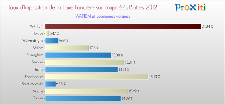 Taux d'imposition de la taxe foncière sur le bati 2012 pour WATTEN et les communes proches Comparaison des taux d'imposition de la taxe foncière sur le bati 2012 pour WATTEN et les communes voisines