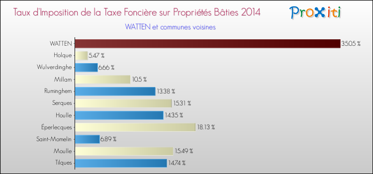 Taux d'imposition de la taxe foncière sur le bati 2014 pour WATTEN et les communes proches Comparaison des taux d'imposition de la taxe foncière sur le bati 2014 pour WATTEN et les communes voisines