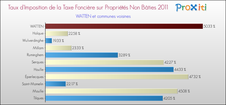 Taux d'imposition de la taxe foncière sur les immeubles et terrains non batis 2011 pour WATTEN et les communes proches Comparaison des taux d'imposition de la taxe foncière sur les immeubles et terrains non batis 2011 pour WATTEN et les communes voisines