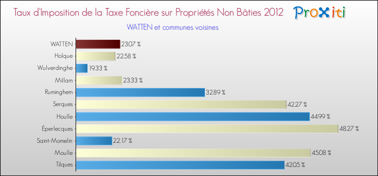Taux d'imposition de la taxe foncière sur les immeubles et terrains non batis 2012 pour WATTEN et les communes proches Comparaison des taux d'imposition de la taxe foncière sur les immeubles et terrains non batis 2012 pour WATTEN et les communes voisines