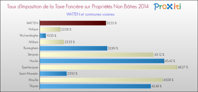 Taux d'imposition de la taxe foncière sur les immeubles et terrains non batis 2014 pour WATTEN et les communes proches Comparaison des taux d'imposition de la taxe foncière sur les immeubles et terrains non batis 2014 pour WATTEN et les communes voisines