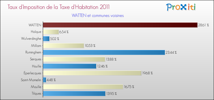 Taux d'imposition de la taxe d'habitation 2011 pour WATTEN et les communes proches Comparaison des taux d'imposition de la taxe d'habitation 2011 pour WATTEN et les communes voisines