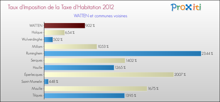 Taux d'imposition de la taxe d'habitation 2012 pour WATTEN et les communes proches Comparaison des taux d'imposition de la taxe d'habitation 2012 pour WATTEN et les communes voisines