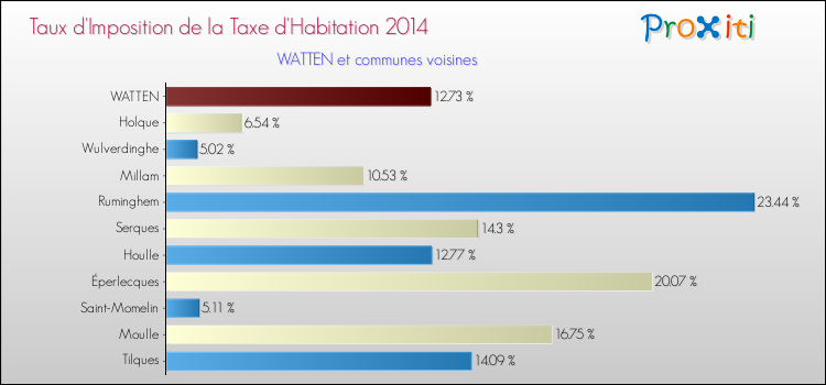 Taux d'imposition de la taxe d'habitation 2014 pour WATTEN et les communes proches Comparaison des taux d'imposition de la taxe d'habitation 2014 pour WATTEN et les communes voisines