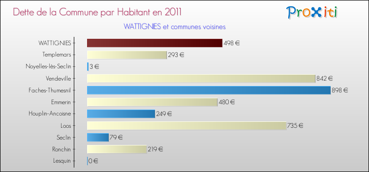Dette par habitant de la commune en 2011 pour WATTIGNIES et les communes proches Comparaison de la dette par habitant de la commune en 2011 pour WATTIGNIES et les communes voisines
