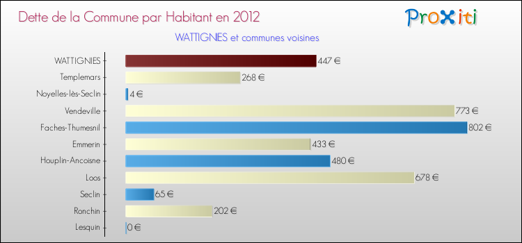 Dette par habitant de la commune en 2012 pour WATTIGNIES et les communes proches Comparaison de la dette par habitant de la commune en 2012 pour WATTIGNIES et les communes voisines