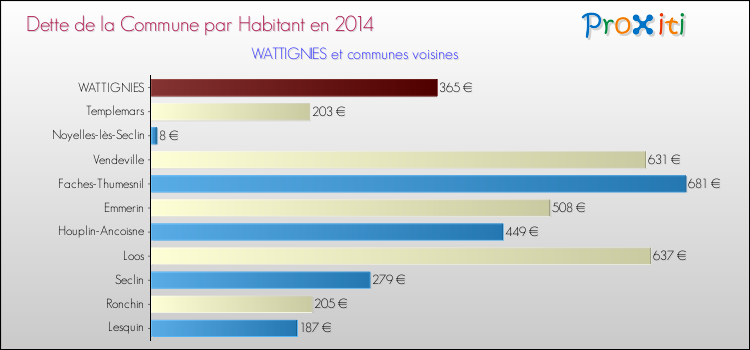 Dette par habitant de la commune en 2014 pour WATTIGNIES et les communes proches Comparaison de la dette par habitant de la commune en 2014 pour WATTIGNIES et les communes voisines