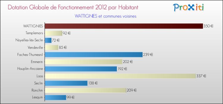 Montant des dotations globales de fonctionnement DGF par Habitant pour WATTIGNIES et les communes proches Comparaison des des dotations globales de fonctionnement DGF par habitant pour WATTIGNIES et les communes voisines