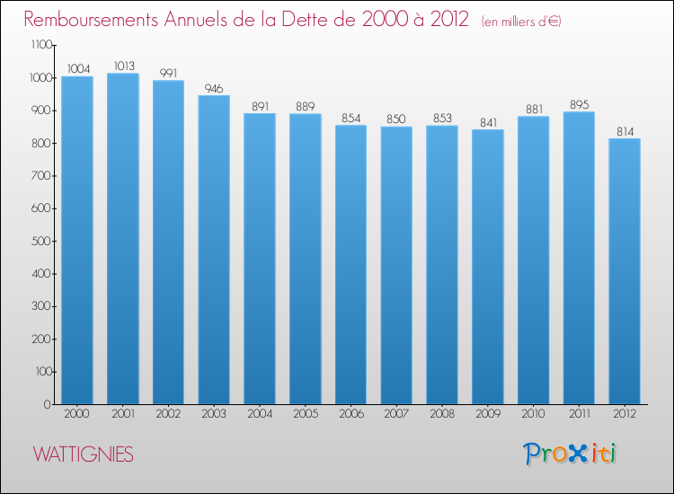 Evolution de l'annuité de la dette pour la commune de WATTIGNIES de 2000 à 2012 Annuités de la dette pour WATTIGNIES de 2000 à 2012