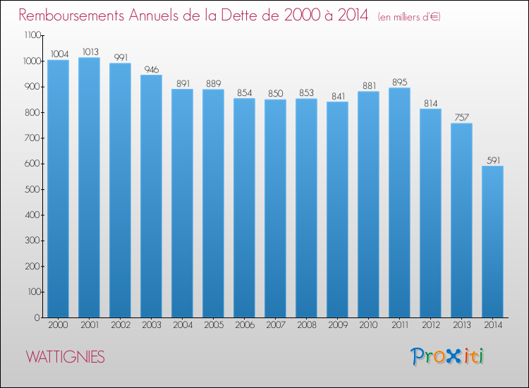 Evolution de l'annuité de la dette pour la commune de WATTIGNIES de 2000 à 2014 Annuités de la dette pour WATTIGNIES de 2000 à 2014