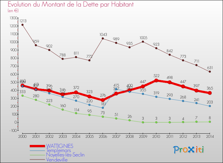 Evolution de la dette par habitant pour la commune de WATTIGNIES et les communes proches de 2000 à 2014 Comparaison de la dette par habitant pour WATTIGNIES et les communes voisines de 2000 à 2014