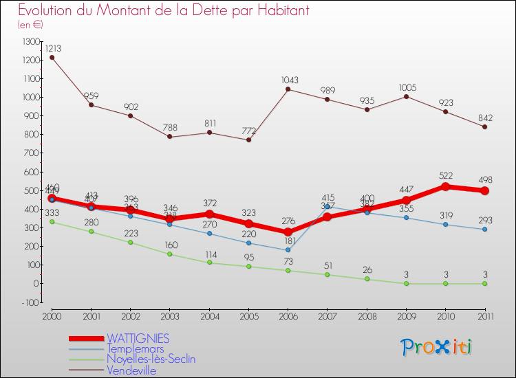 Evolution de la dette par habitant pour la commune de WATTIGNIES et les communes proches Comparaison de la dette par habitant pour WATTIGNIES et les communes voisines