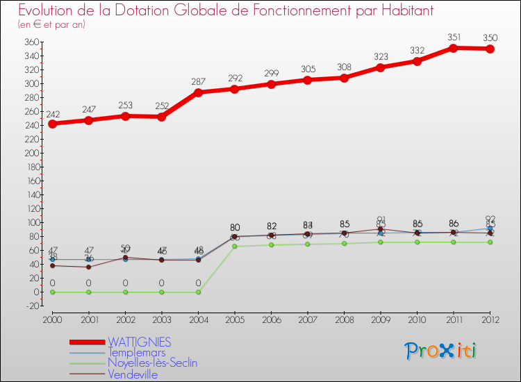 Evolution et montant de la dotation globale de fonctionnement par Habitant pour WATTIGNIES et les communes proches Comparaison des dotations globales de fonctionnement par habitant pour WATTIGNIES et les communes voisines