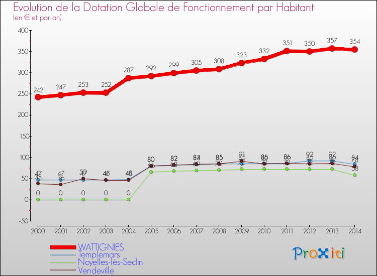 Evolution et montant de la dotation globale de fonctionnement par Habitant pour WATTIGNIES et les communes proches de 2000 à 2014. Comparaison des dotations globales de fonctionnement par habitant pour WATTIGNIES et les communes voisines de 2000 à 2014.